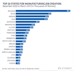 SC Ranks No. 12 on List of Top US States for New Manufacturing Jobs